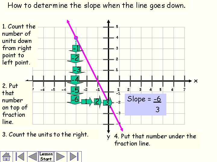 How to determine the slope when the line goes down. 1. Count the number