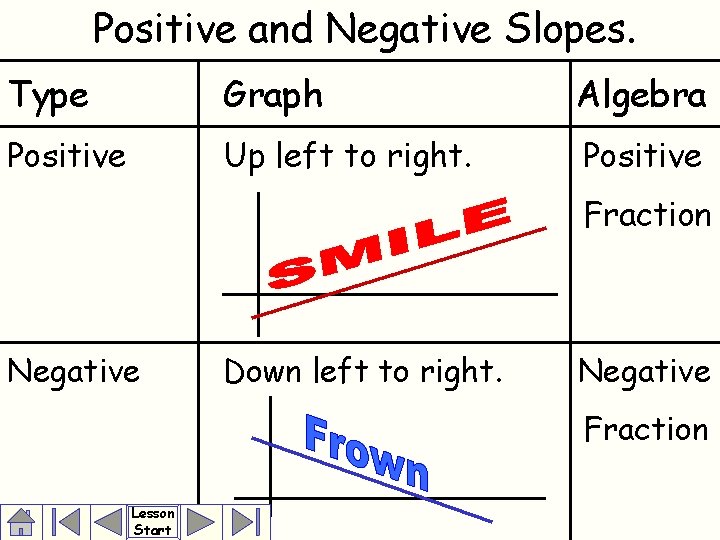 Positive and Negative Slopes. Type Graph Algebra Positive Up left to right. Positive Fraction