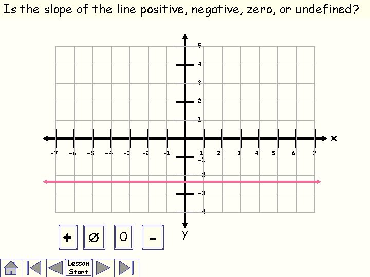 Is the slope of the line positive, negative, zero, or undefined? 5 4 3