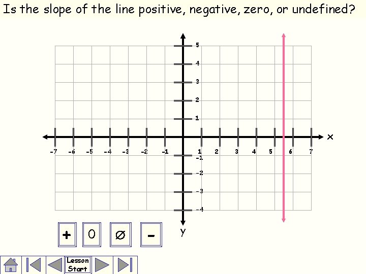 Is the slope of the line positive, negative, zero, or undefined? 5 4 3