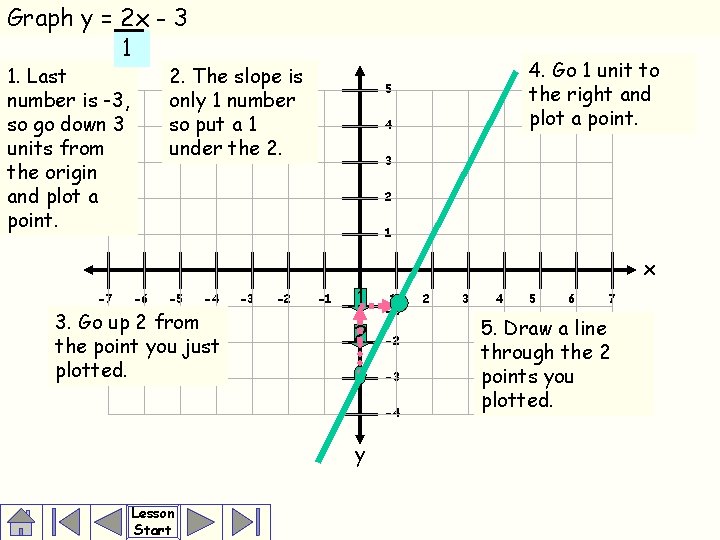 Graph y = 2 x - 3 1 1. Last number is -3, so