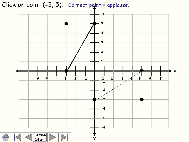 Click on point (-3, 5). Correct point = applause. 6 5 4 3 2