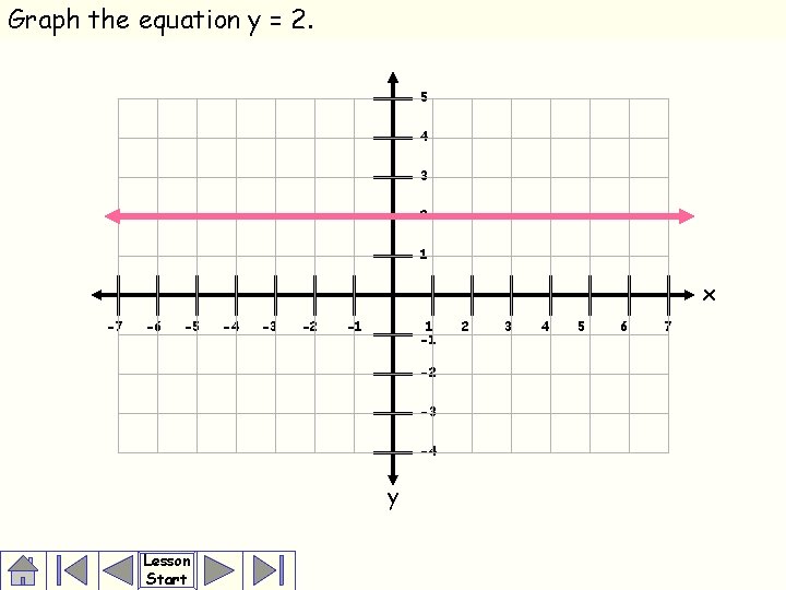 Graph the equation y = 2. 5 4 3 2 1 x -7 -6