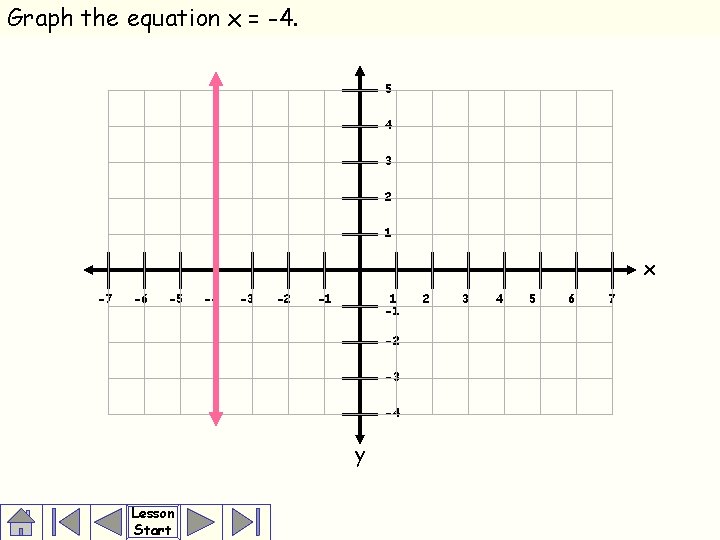 Graph the equation x = -4. 5 4 3 2 1 x -7 -6