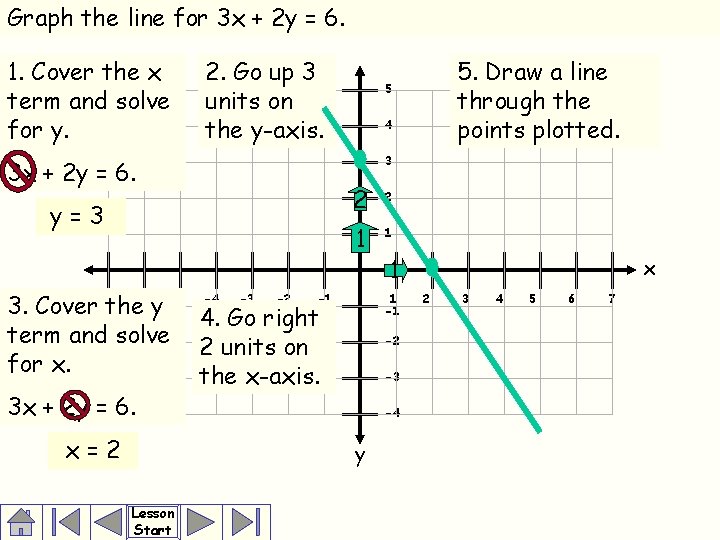 Graph the line for 3 x + 2 y = 6. 1. Cover the
