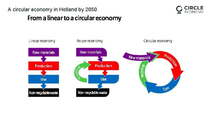 A circular economy in Holland by 2050 