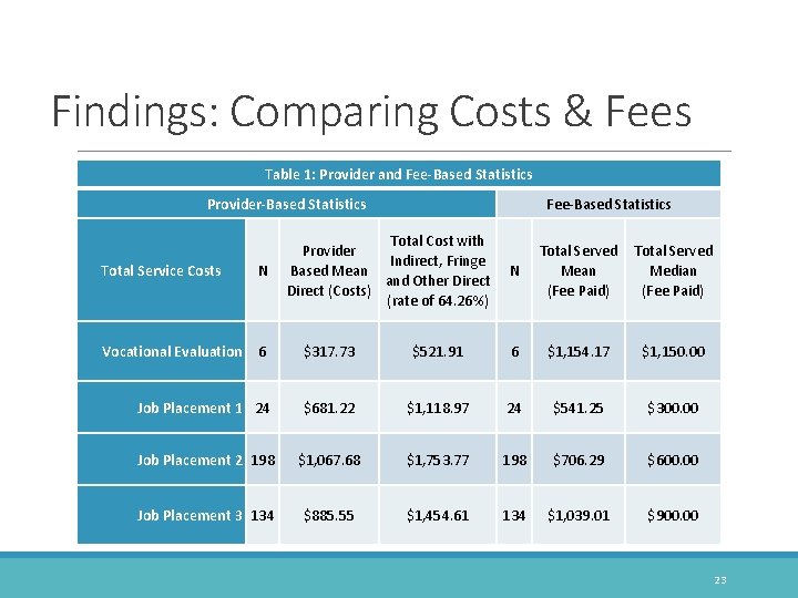 Findings: Comparing Costs & Fees Table 1: Provider and Fee-Based Statistics Provider-Based Statistics Fee-Based