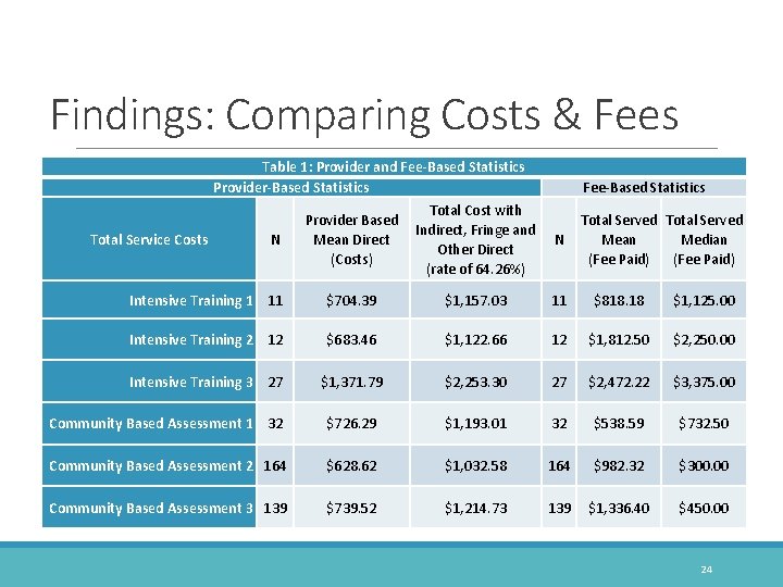 Findings: Comparing Costs & Fees Table 1: Provider and Fee-Based Statistics Provider-Based Statistics Total