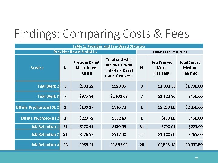 Findings: Comparing Costs & Fees Table 1: Provider and Fee-Based Statistics Provider-Based Statistics Fee-Based