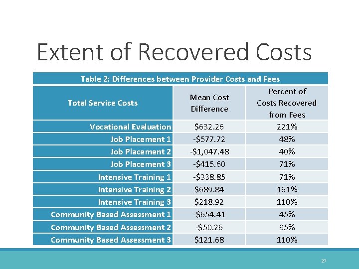 Extent of Recovered Costs Table 2: Differences between Provider Costs and Fees Percent of