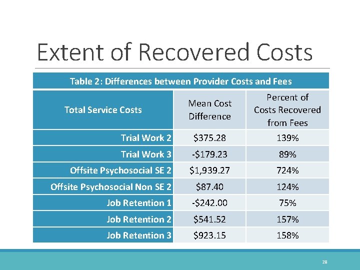 Extent of Recovered Costs Table 2: Differences between Provider Costs and Fees Mean Cost