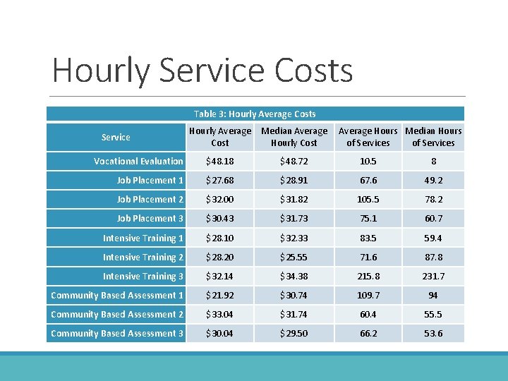 Hourly Service Costs Table 3: Hourly Average Costs Service Hourly Average Median Average Hours