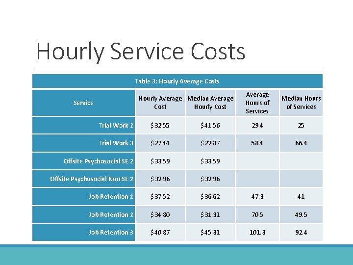 Hourly Service Costs Table 3: Hourly Average Costs Hourly Average Median Average Cost Hourly