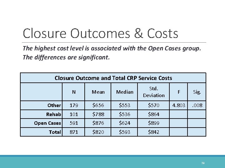 Closure Outcomes & Costs The highest cost level is associated with the Open Cases