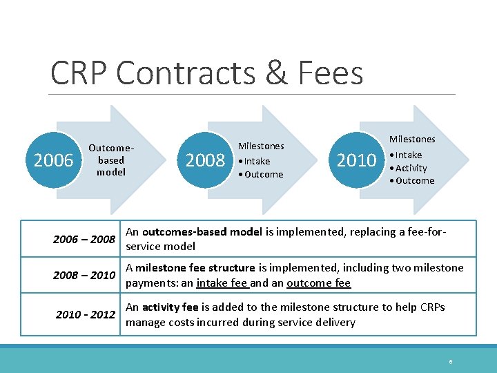 CRP Contracts & Fees 2006 Outcomebased model 2008 Milestones • Intake • Outcome 2010