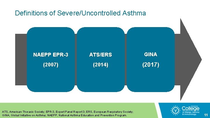 Definitions of Severe/Uncontrolled Asthma NAEPP EPR-3 ATS/ERS GINA (2007) (2014) (2017) ATS, American Thoracic
