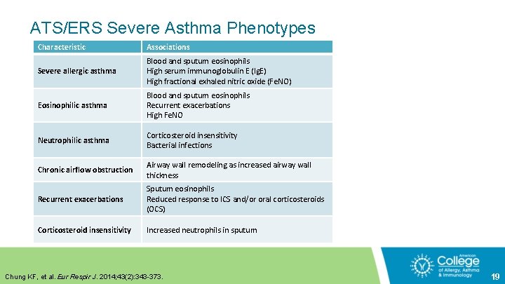 ATS/ERS Severe Asthma Phenotypes Characteristic Associations Severe allergic asthma Blood and sputum eosinophils High