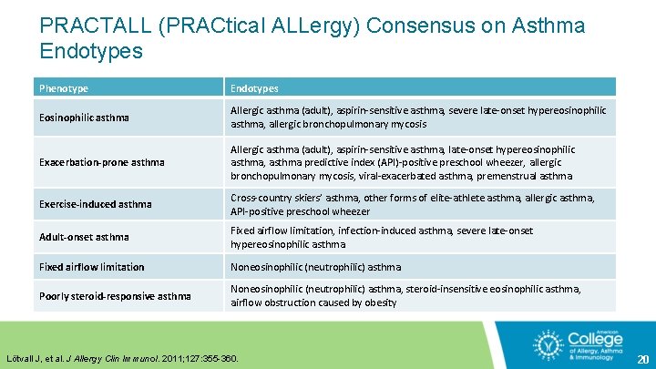 PRACTALL (PRACtical ALLergy) Consensus on Asthma Endotypes Phenotype Endotypes Eosinophilic asthma Allergic asthma (adult),