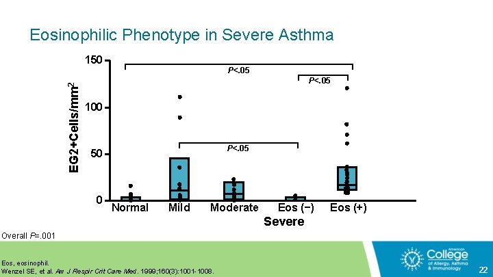 Eosinophilic Phenotype in Severe Asthma EG 2+Cells/mm 2 150 P<. 05 100 P<. 05