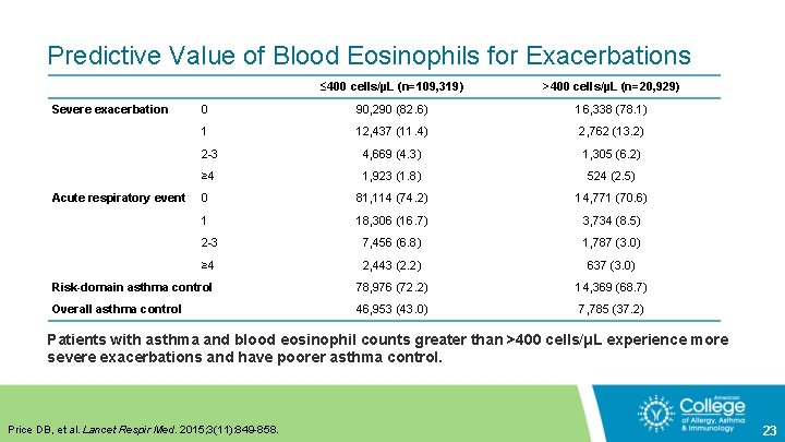 Predictive Value of Blood Eosinophils for Exacerbations ≤ 400 cells/µL (n=109, 319) >400 cells/µL