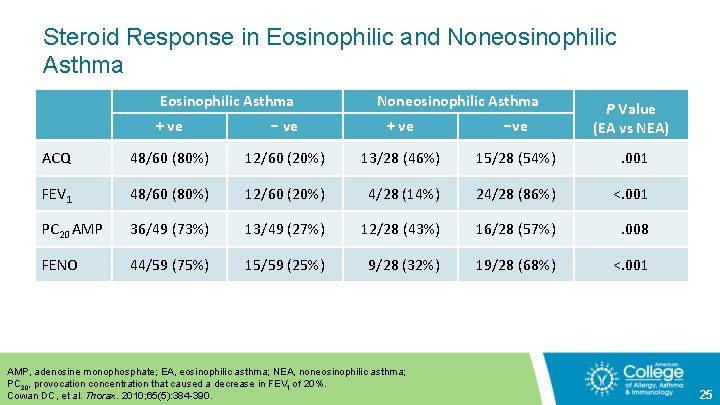 Steroid Response in Eosinophilic and Noneosinophilic Asthma Eosinophilic Asthma Noneosinophilic Asthma + ve −