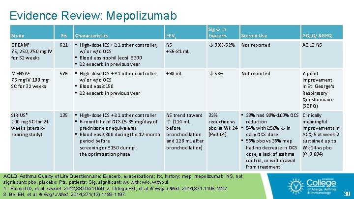 Evidence Review: Mepolizumab Sig ↓ in Exacerb. Steroid Use AQLQ/ SGRQ Study Pts Characteristics