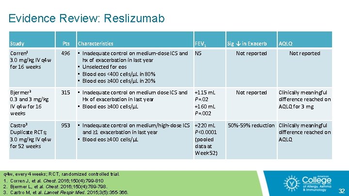 Evidence Review: Reslizumab Study Pts Characteristics FEV 1 Corren 1 3. 0 mg/kg IV