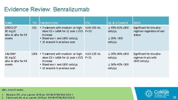 Evidence Review: Benralizumab Study Pts Characteristics SIROCCO 1 30 mg SC q 4 w