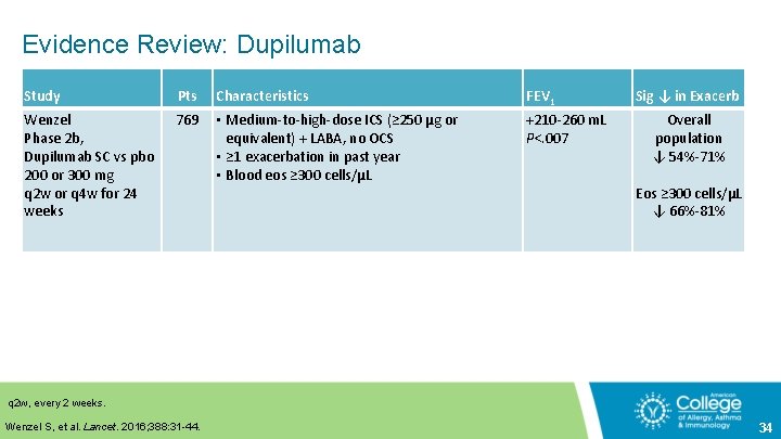Evidence Review: Dupilumab Study Pts Characteristics FEV 1 Wenzel Phase 2 b, Dupilumab SC