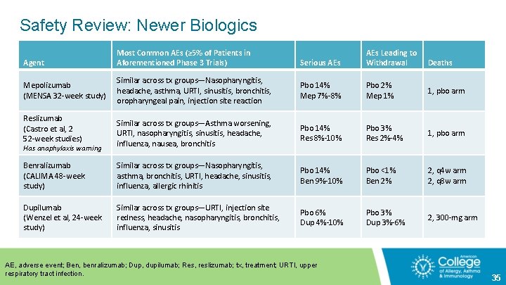 Safety Review: Newer Biologics Serious AEs Leading to Withdrawal Similar across tx groups—Nasopharyngitis, headache,