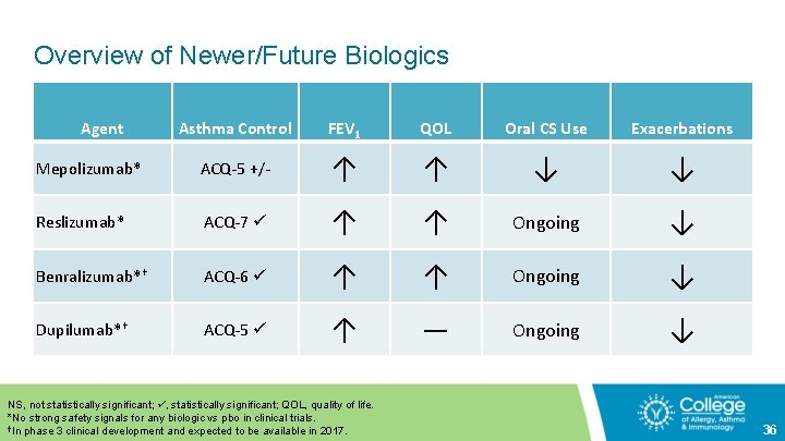 Overview of Newer/Future Biologics Agent Asthma Control FEV 1 QOL Oral CS Use Exacerbations