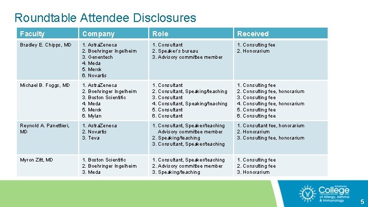 Roundtable Attendee Disclosures Faculty Company Role Received Bradley E. Chipps, MD 1. Astra. Zeneca