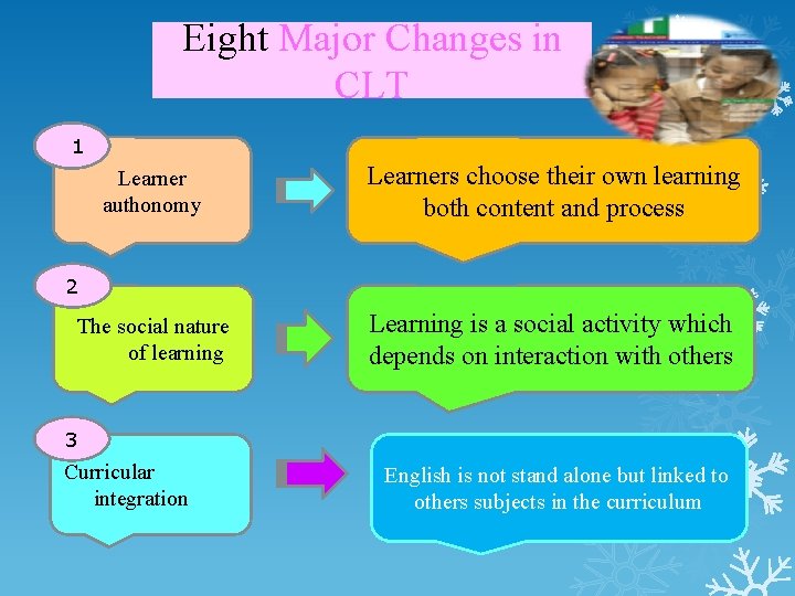Eight Major Changes in CLT 11 Learner authonomy Learners choose their own learning both