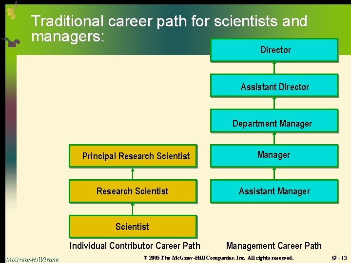 Traditional career path for scientists and managers: Director Assistant Director Department Manager Principal Research