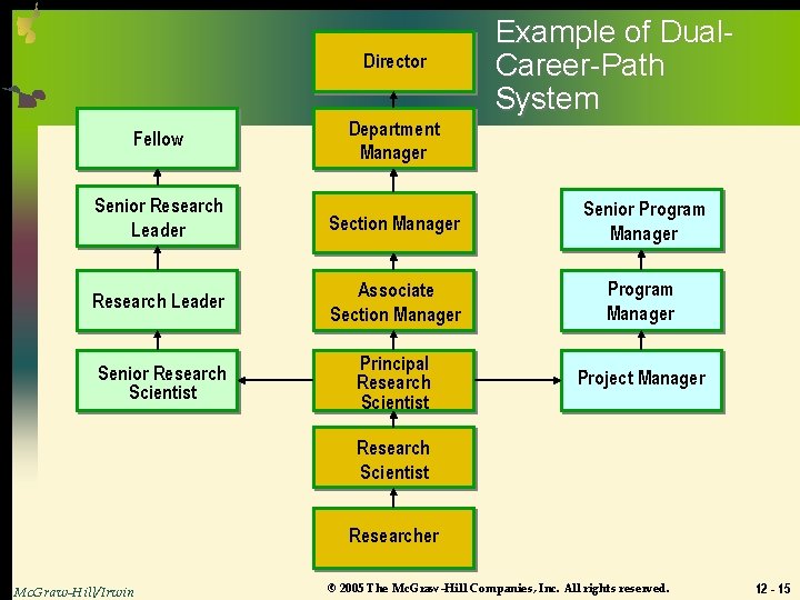 Director Example of Dual. Career-Path System Fellow Department Manager Senior Research Leader Section Manager