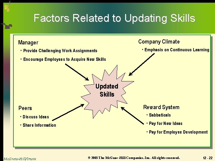 Factors Related to Updating Skills Company Climate Manager • Provide Challenging Work Assignments •