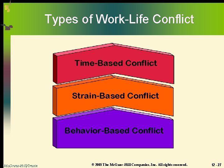 Types of Work-Life Conflict Time-Based Conflict Strain-Based Conflict Behavior-Based Conflict Mc. Graw-Hill/Irwin © 2005