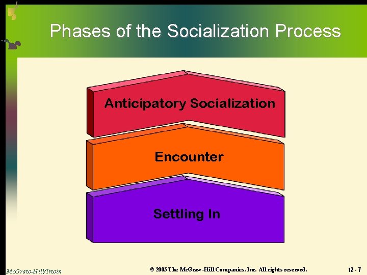 Phases of the Socialization Process Anticipatory Socialization Encounter Settling In Mc. Graw-Hill/Irwin © 2005