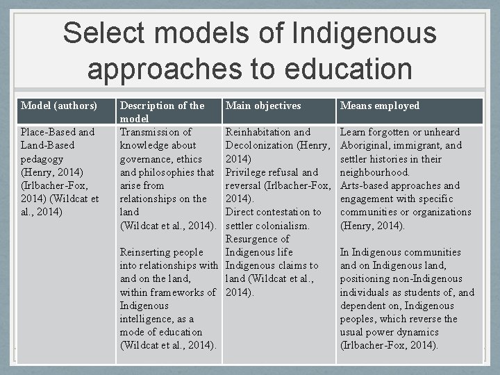 Select models of Indigenous approaches to education Model (authors) Place-Based and Land-Based pedagogy (Henry,