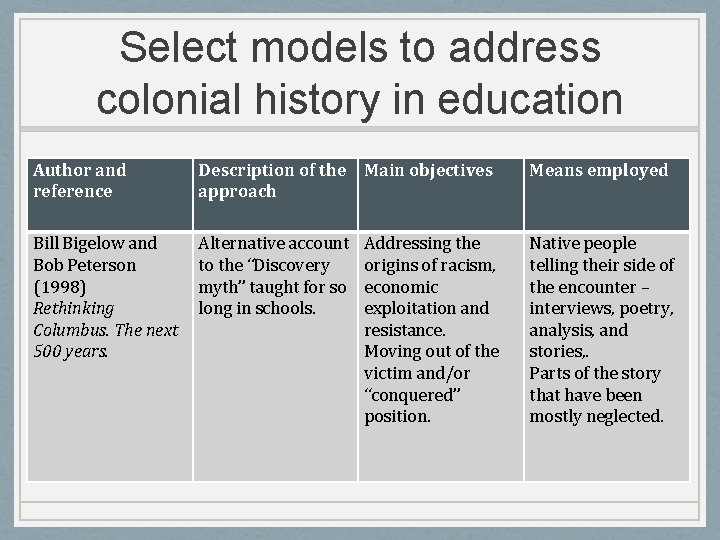 Select models to address colonial history in education Author and reference Description of the