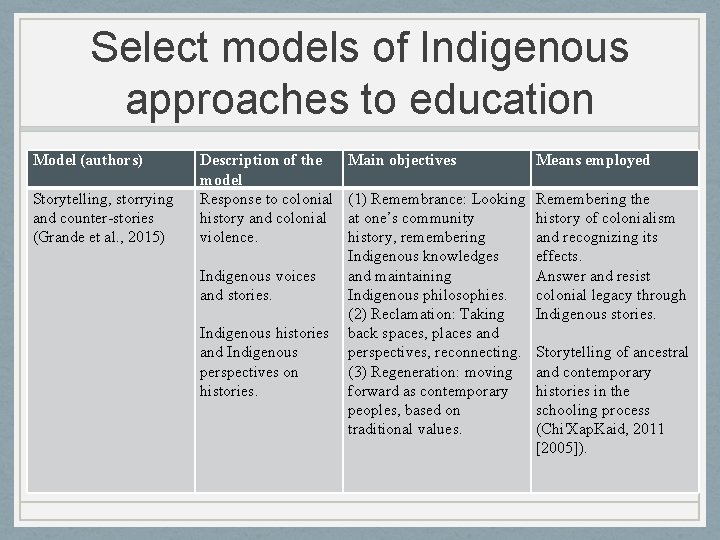 Select models of Indigenous approaches to education Model (authors) Storytelling, storrying and counter-stories (Grande