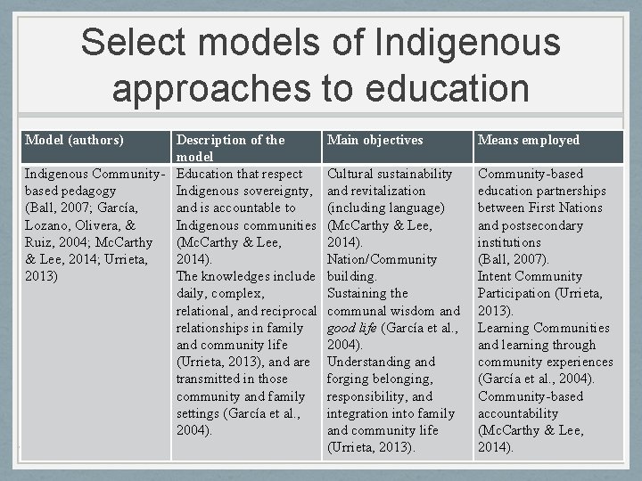 Select models of Indigenous approaches to education Model (authors) Description of the model Indigenous