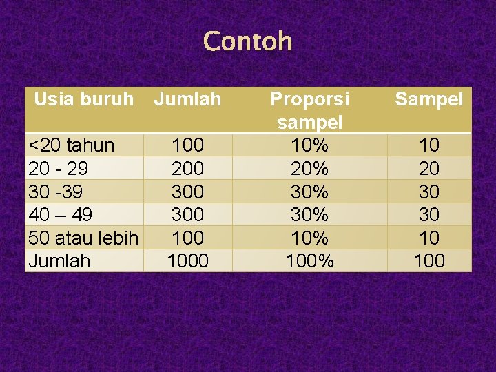 Contoh Usia buruh Jumlah <20 tahun 20 - 29 30 -39 40 – 49