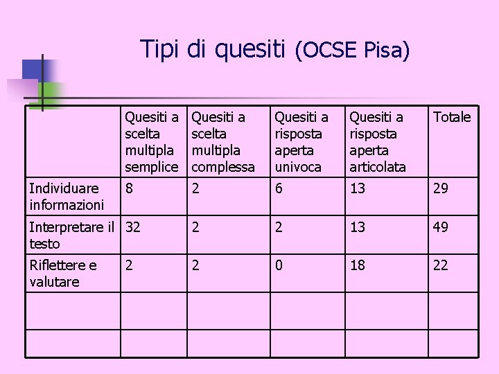 Tipi di quesiti (OCSE Pisa) Quesiti a scelta multipla semplice Quesiti a scelta multipla