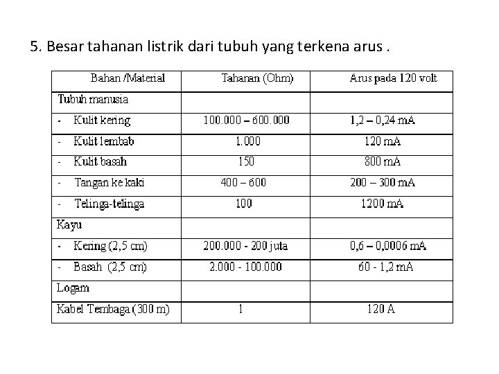 5. Besar tahanan listrik dari tubuh yang terkena arus. 