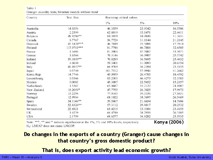 Konya (2006) Do changes in the exports of a country (Granger) cause changes in