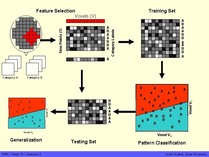 Training Set … A B A A B B A Category Labels A B