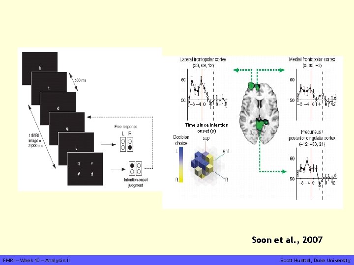 Time since intention onset (s) Soon et al. , 2007 FMRI – Week 10