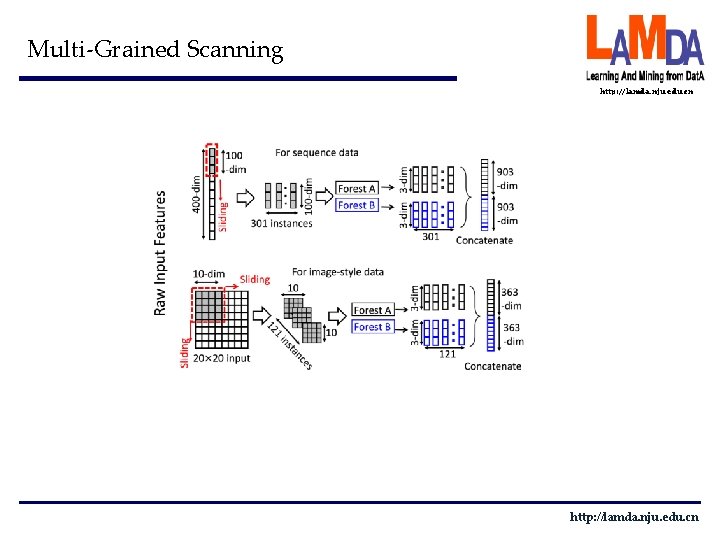 Multi-Grained Scanning http: //lamda. nju. edu. cn 