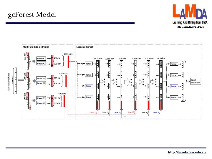 gc. Forest Model http: //lamda. nju. edu. cn 